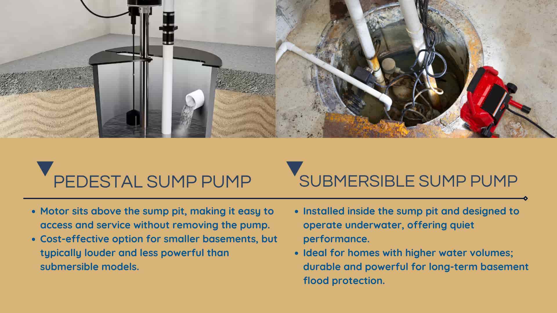 The image compares pedestal and submersible sump pumps, highlighting differences in installation, power, noise level, and suitability for various basement needs.