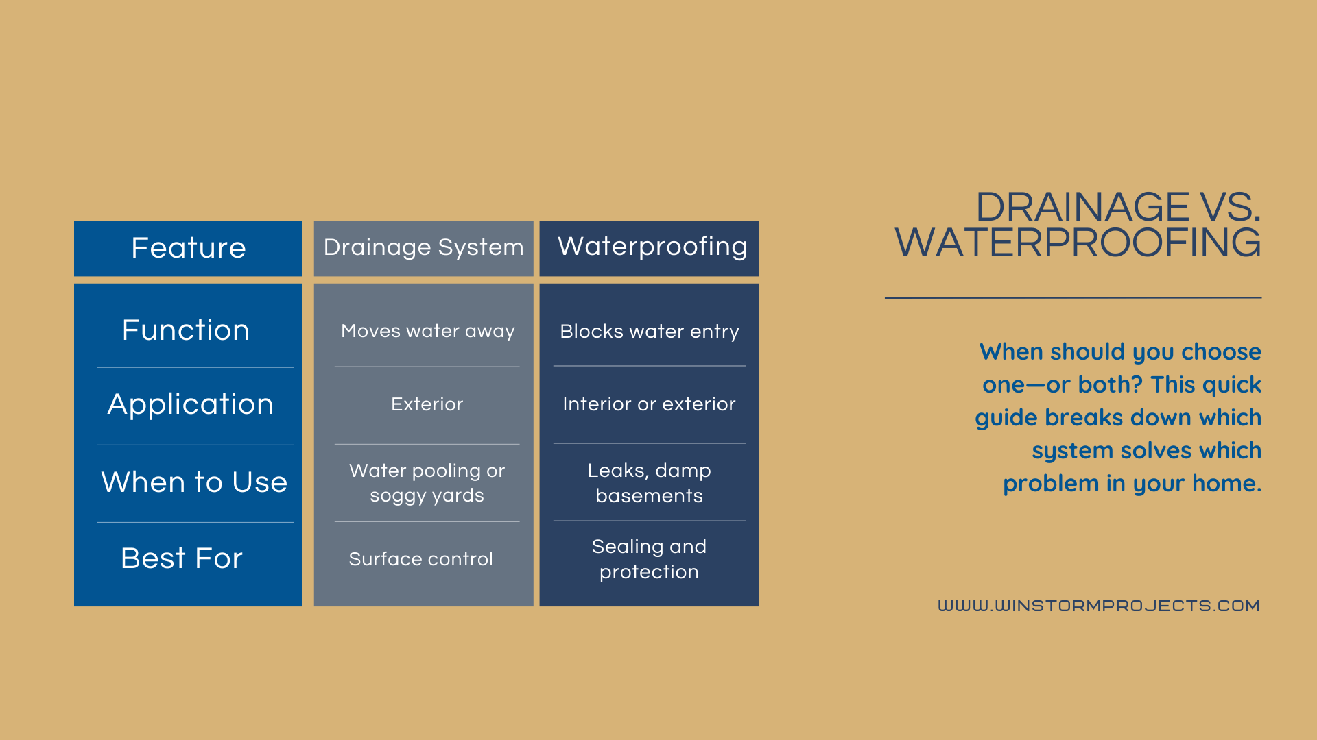 A comparative chart explaining drainage systems and waterproofing, detailing function, application, and best uses, accompanied by a guide on choosing correctly.