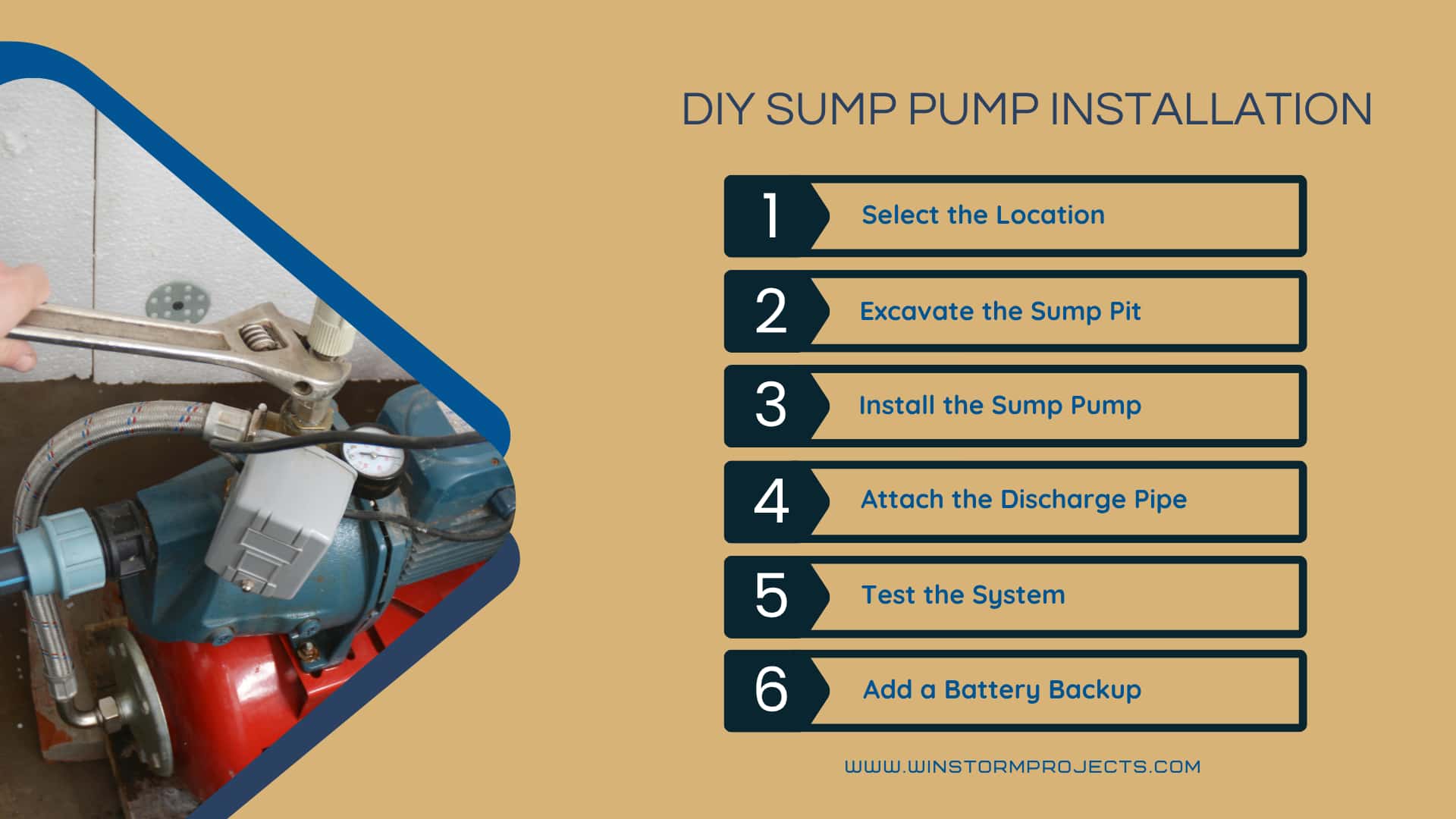 A person installs a sump pump using a wrench. Instructions include selecting location, excavating sump pit, installation, and testing.